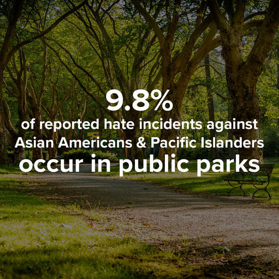 "9.8% of reported hate incidents against Asian Americans and Pacific Islanders take place in public parks" text overlay on a city park trail background